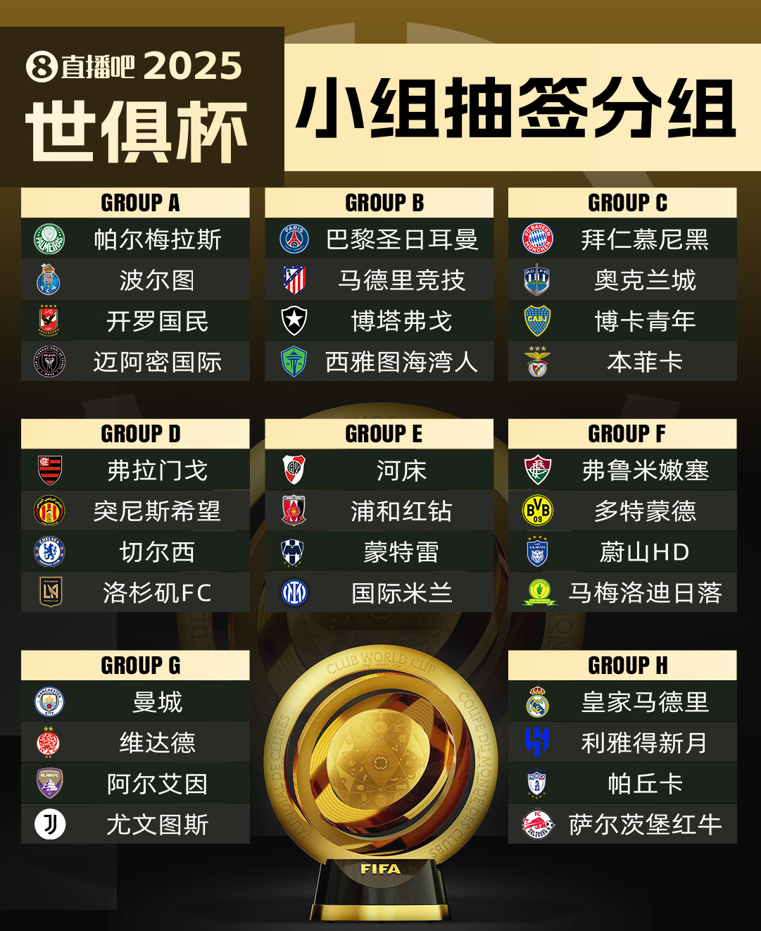 世俱杯参赛队伍按国家联赛分布：共20国联赛球队参加 巴西4队最多