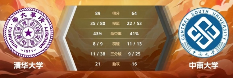 🏀CUBAL女子-高梓悦16分 田媛媛28+6+9 清华大学大胜中南大学