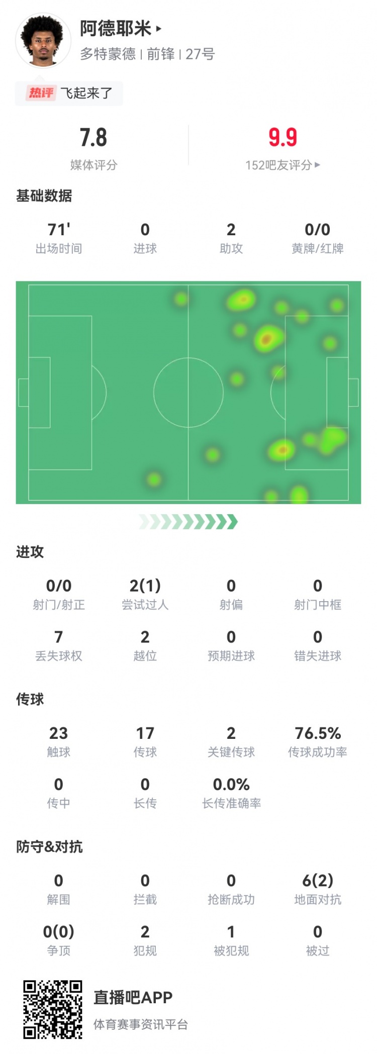 阿德耶米本场数据：2助攻+2关键传球，1造犯规2越位 获评7.8分