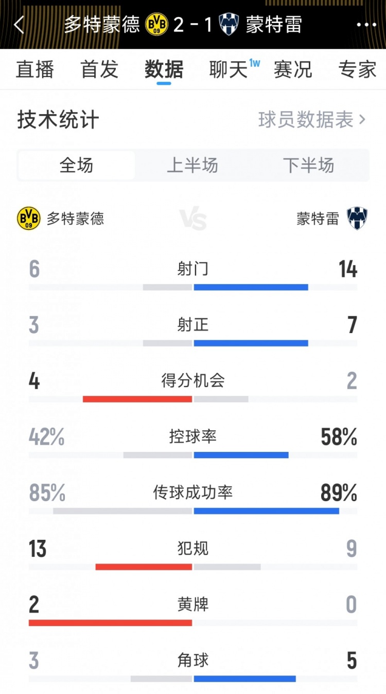 效率致胜！多特2-1蒙特雷全场数据：射门6-14，射正3-7