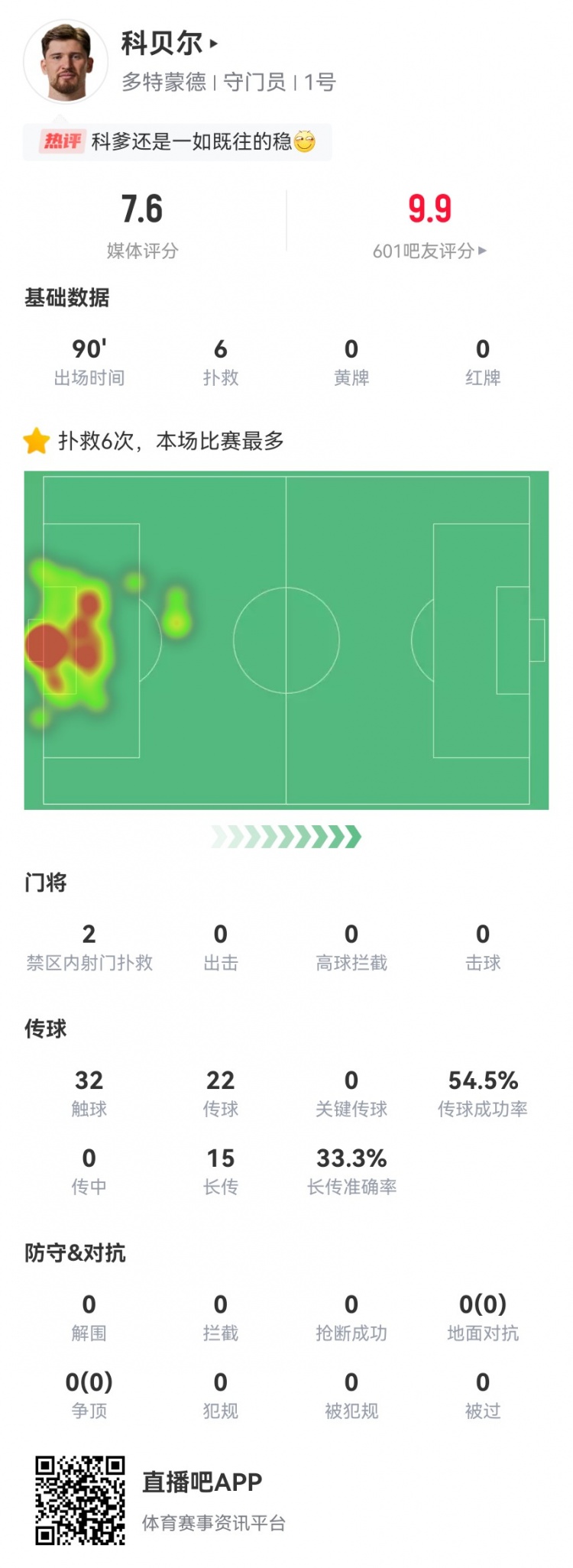 科贝尔本场数据：6扑救+2次扑救禁区内射门 15长传5成功 获7.6分