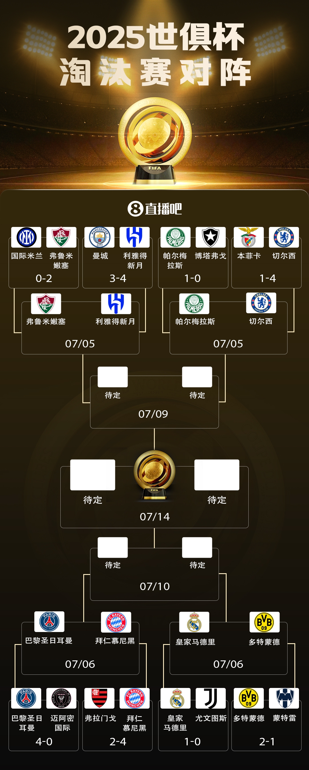 世俱杯8强对阵：巴黎vs拜仁重磅对决！皇马战多特 蓝军独守上半区