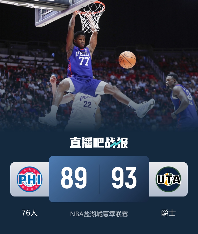 🏀盐湖城夏联-埃奇库姆28+10 贝利13中3 76人憾负爵士