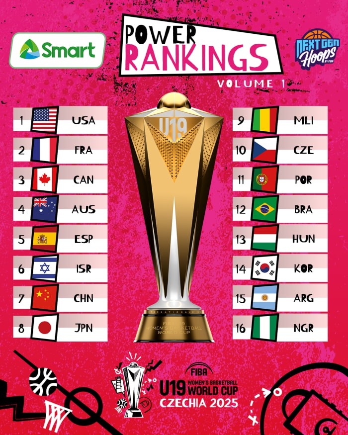 U19女篮世界杯实力榜：美国领跑 中国队力压日本位列第7&同组第2