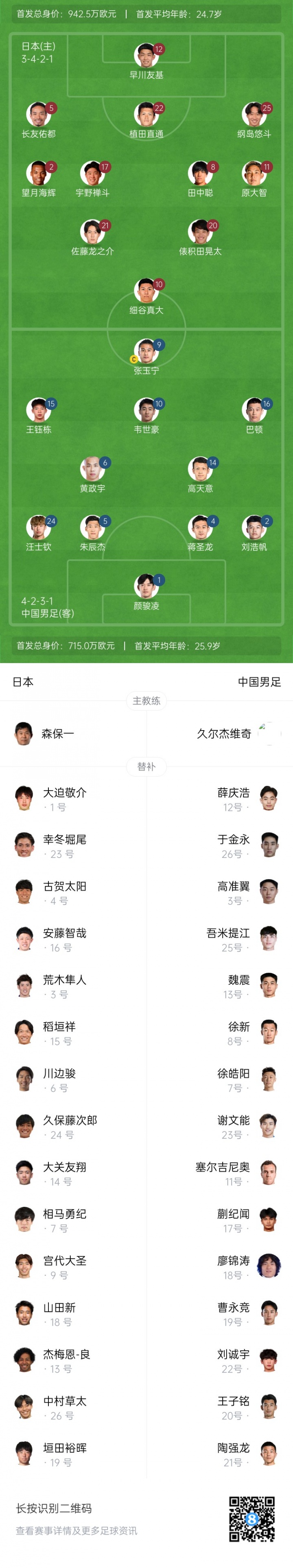 国足vs日本首发平均年龄25.9岁PK24.7岁，王钰栋150万身价并列第1