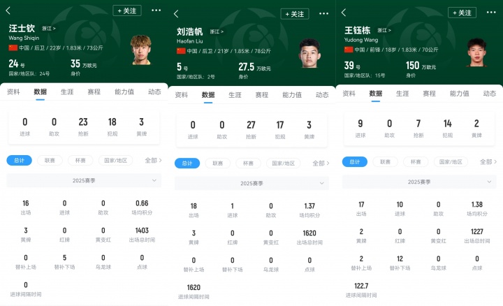 首秀战日本！浙江三将本场一齐首发，汪士钦、刘浩帆还是国足首秀