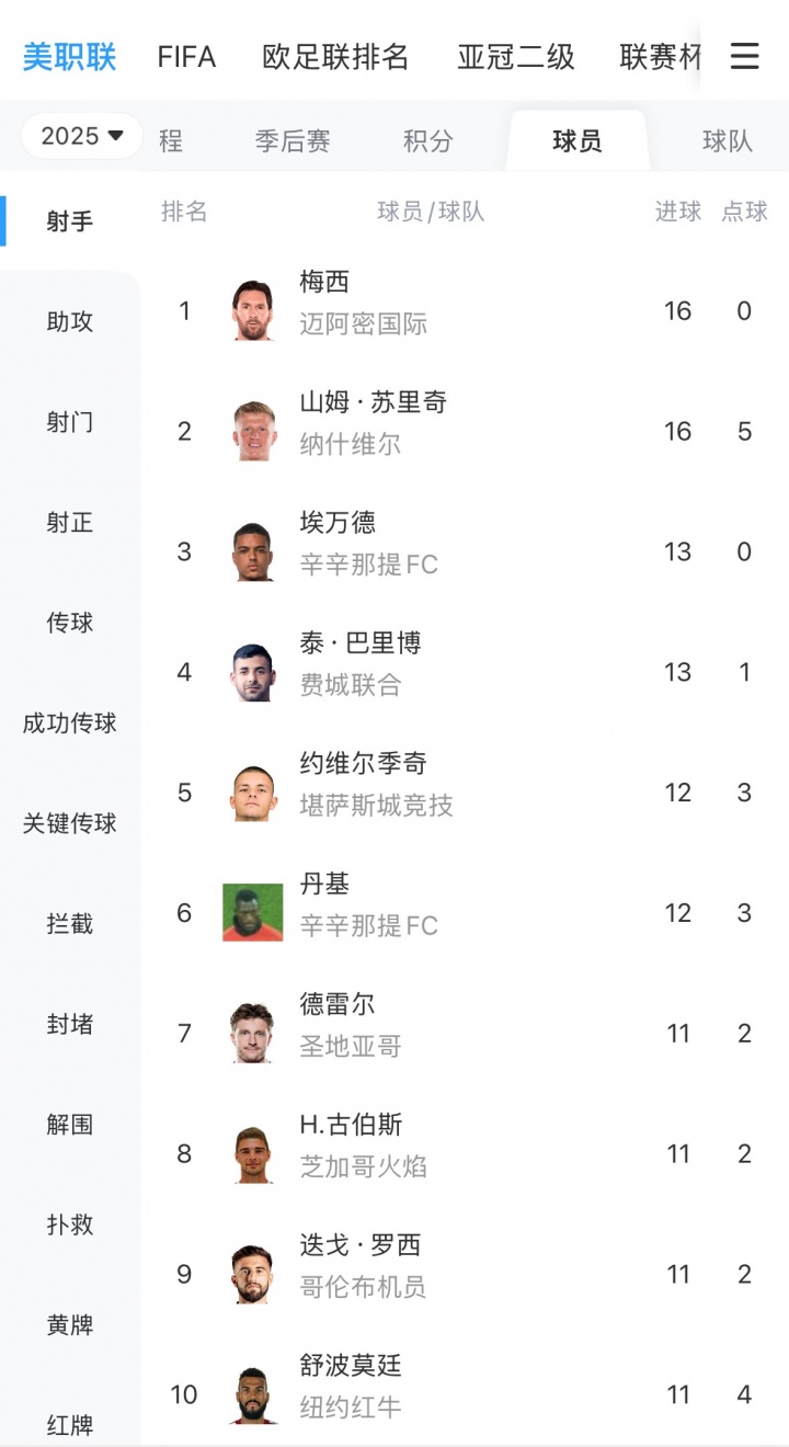 场均进1球！38岁梅西0点球16轮攻入16球，登顶美职联射手榜！