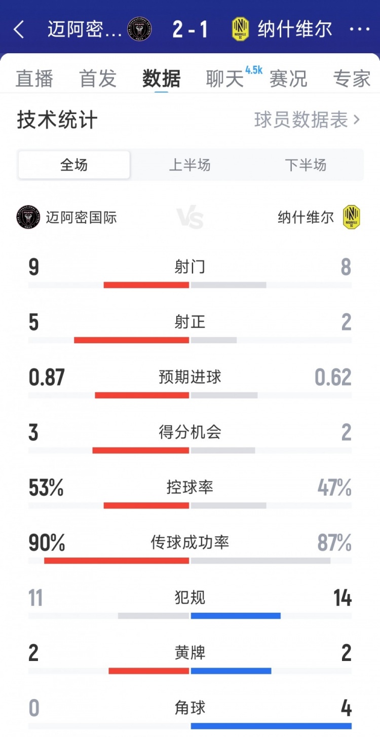 豪取5连胜，迈阿密国际2-1纳什维尔全场数据：射门9-8，射正5-2