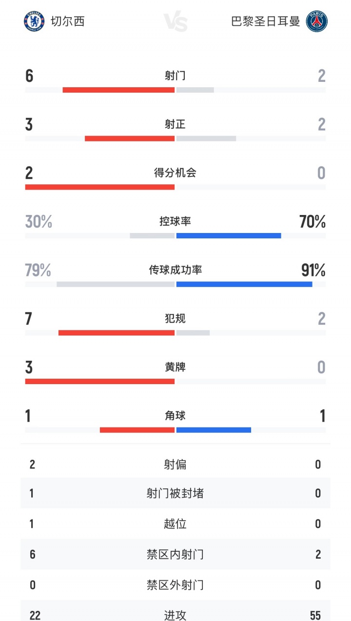 控球给你！切尔西3-0巴黎半场数据：控球率30%-70%，巴黎2脚射门