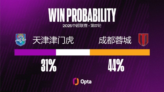 成都蓉城在中超对阵天津津门虎有45.5%的进球来自头球