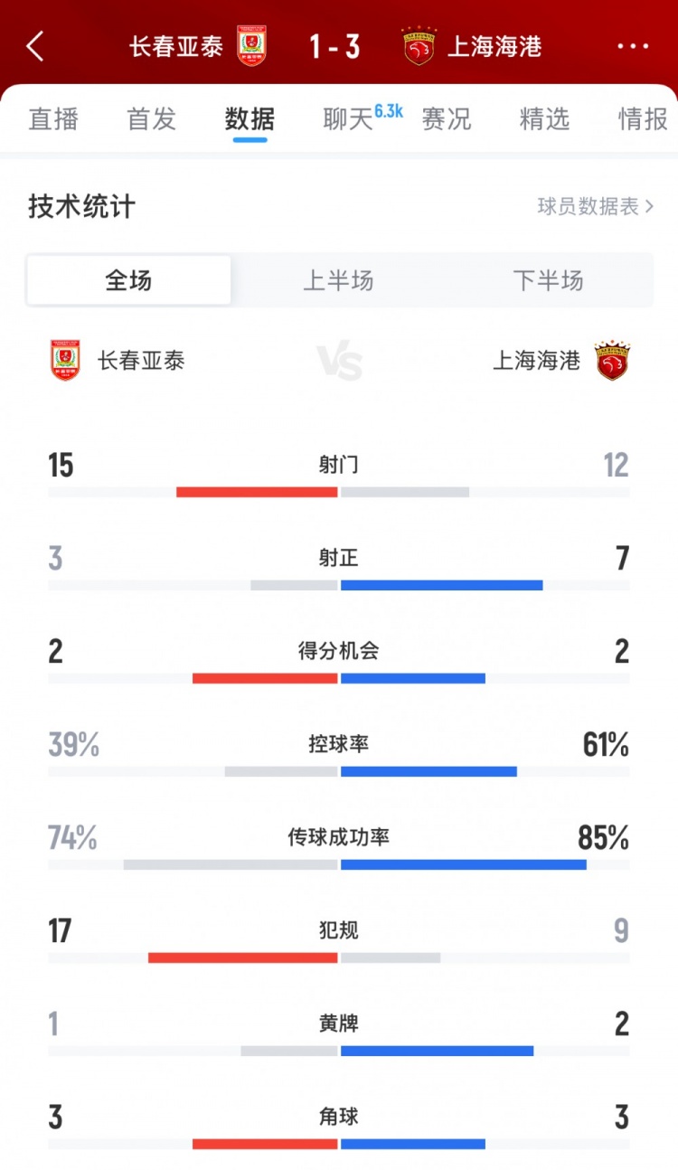 长春亚泰vs上海海港全场数据：亚泰15脚打门领先，海港控球率61%