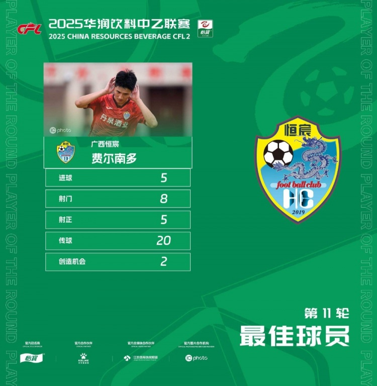 中乙官方：广西恒宸球员费尔南多五子登科，获第11轮最佳球员