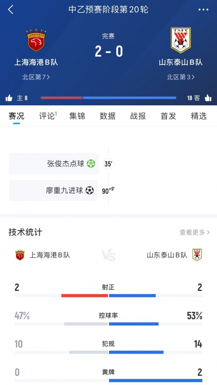 中乙第20轮：上海海港B队2-0山东泰山B队，张俊杰点射&廖重九破门