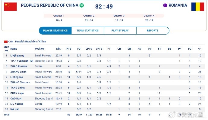 大运会两连胜！中国大运女篮力挫罗马尼亚 张梓涵18分5板