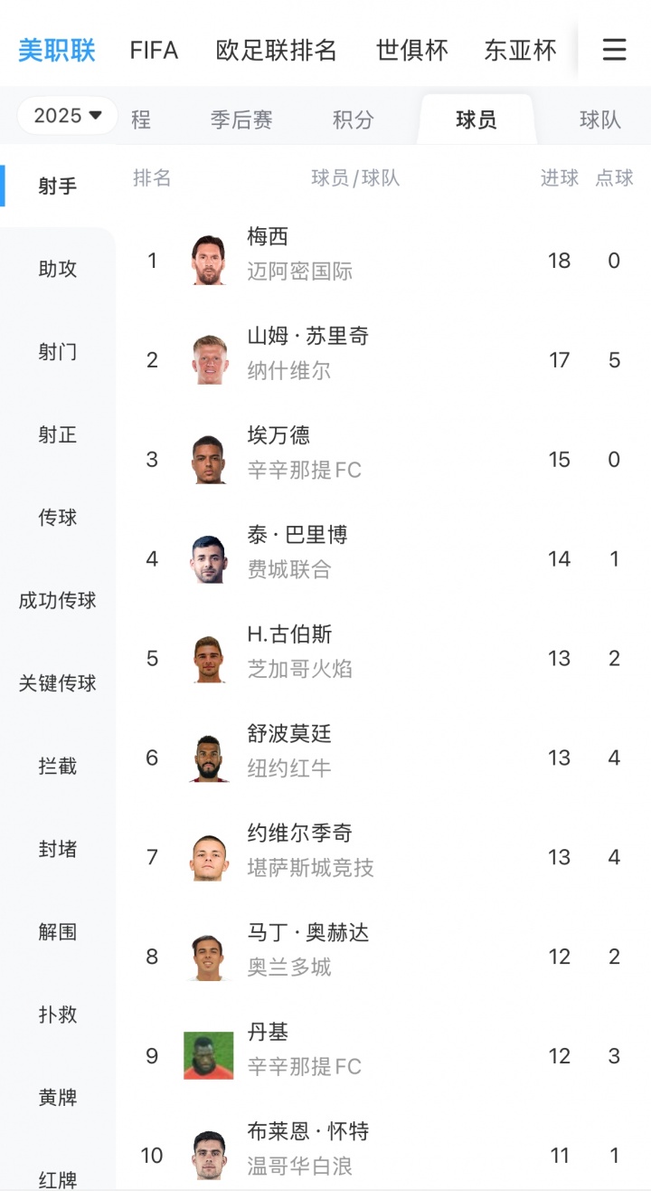 状态爆炸！美职联最新射手榜：梅西18球领跑！近7轮有6轮梅开二度