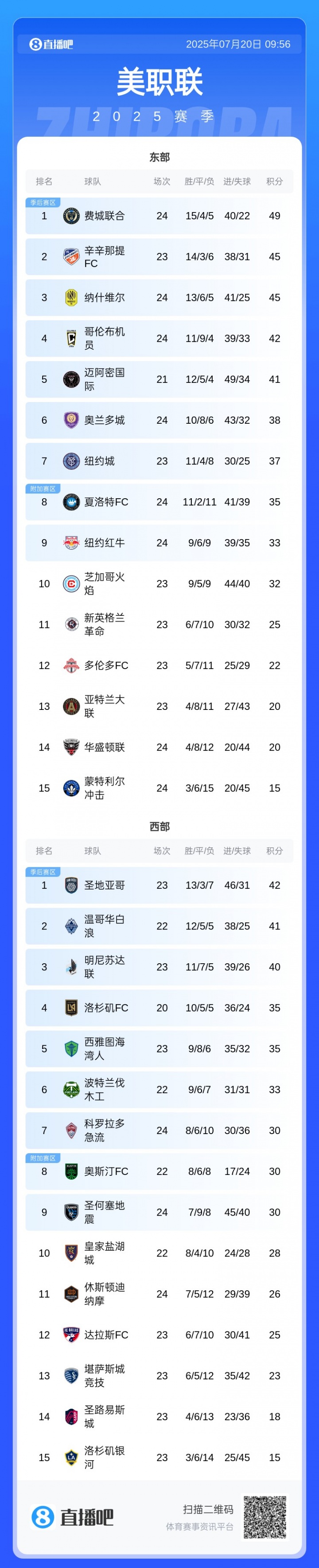 继续追赶！迈阿密国际近7轮6胜，少赛3场落后东部第一8分