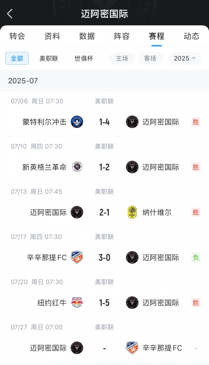能否复仇？迈阿密国际将休息1周，随后主场再战辛辛那提FC