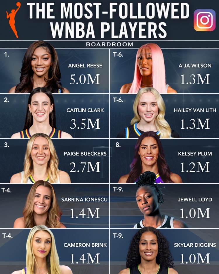 WNBA球星社媒粉丝数排行！里斯500万第一 克拉克&佩奇紧随其后
