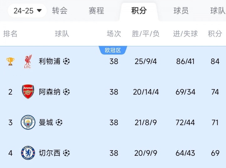 比你牛还比你豪！英超前四：冠军狂砸3亿，亚军2亿，3/4名也上亿