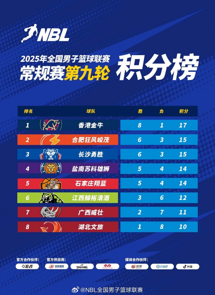 NBL积分榜：香港金牛占据榜首 合肥狂风峻茂卡位战取胜升至第二