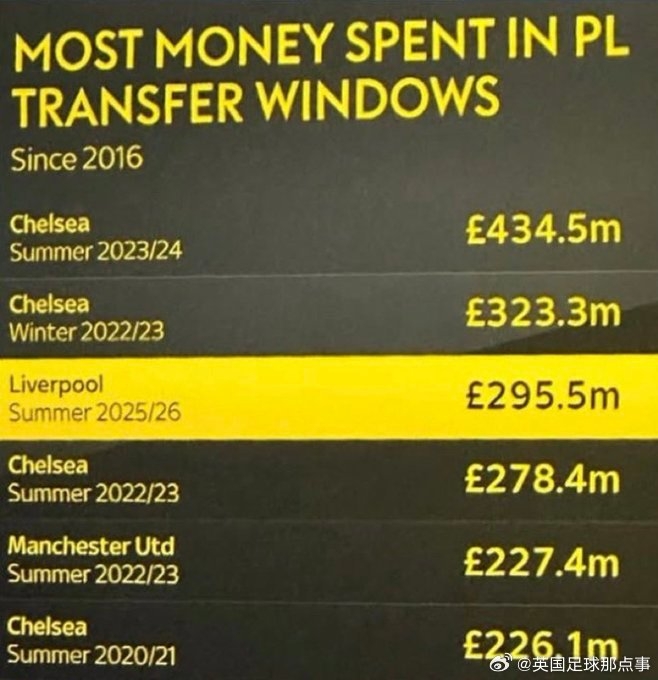 💰英超转会窗砸钱榜单：切尔西4.35亿镑第1，利物浦2.95亿镑第3