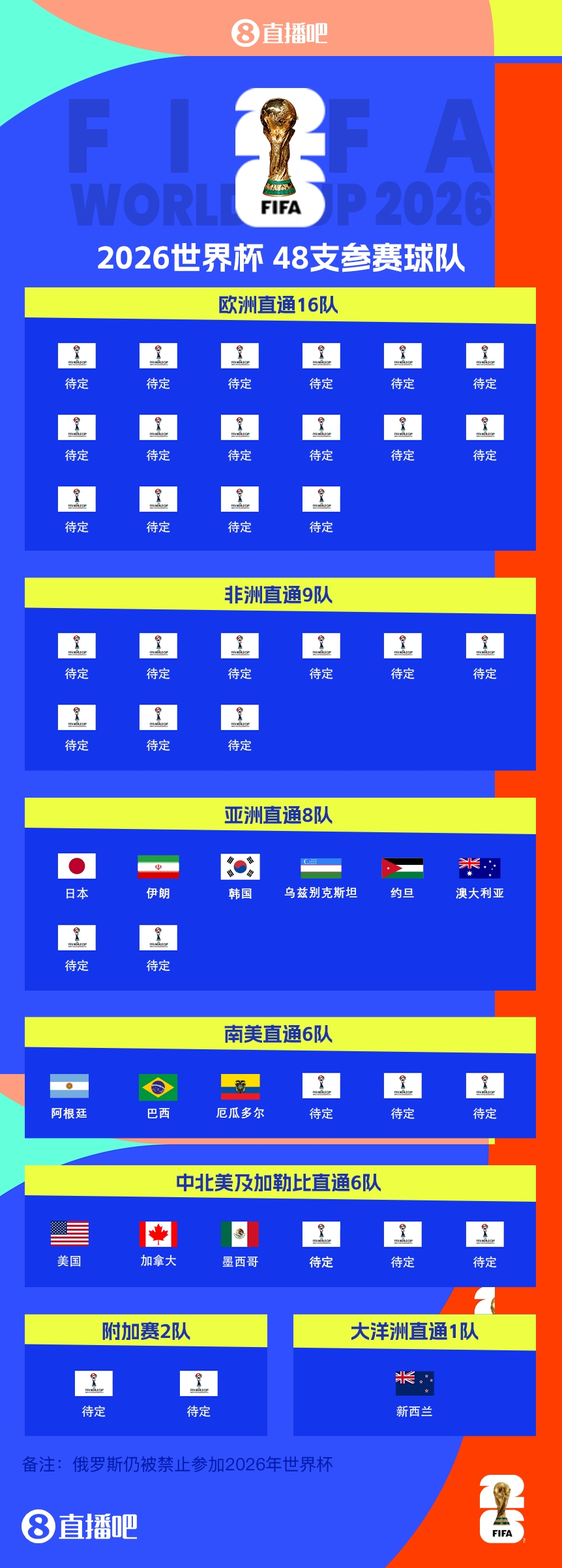 🚨首次扩军48队！ESPN：2026世界杯抽签仪式12月5日在美国举行