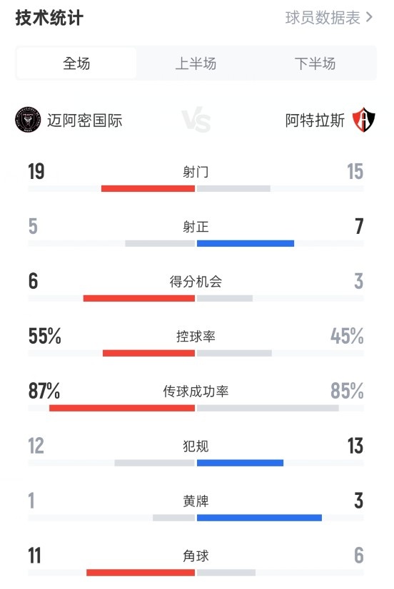 迈阿密国际2-1阿特拉斯数据：射门19-15，射正5-7，控球率55%-45%