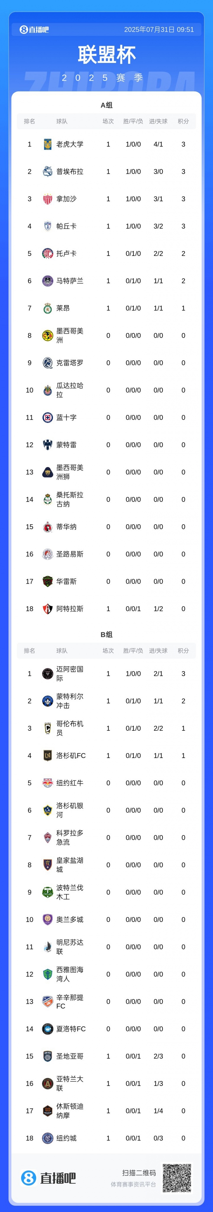 梅西助攻绝杀！联盟杯积分榜：迈阿密开门红，3分领跑MLS组