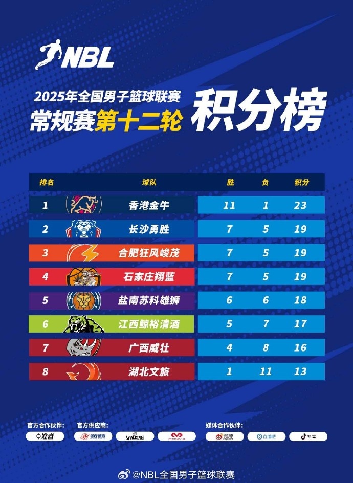 NBL常规赛积分榜：中国香港金牛继续高歌猛进 稳坐头名